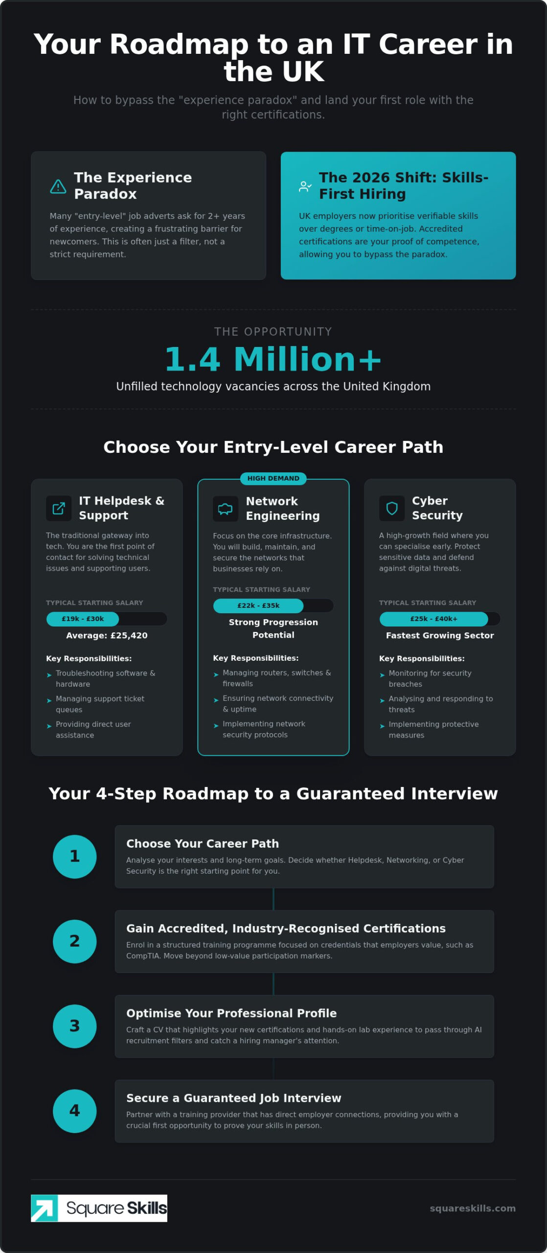 Entry Level IT Jobs with No Experience in the UK: Your 2026 Guide