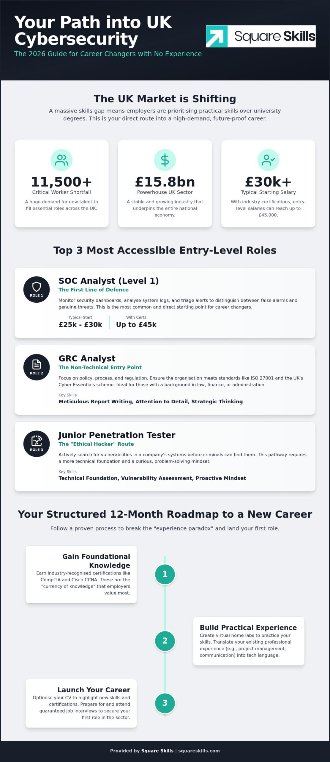 Entry-Level Cyber Security Jobs in the UK: The 2026 Career Change Guide