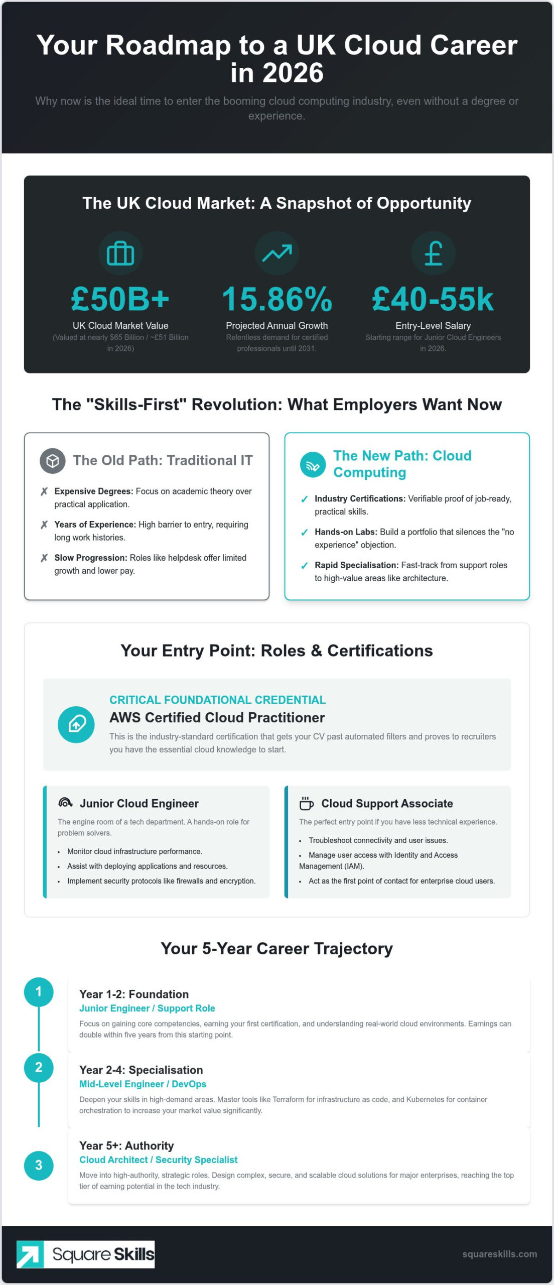 Entry-Level Cloud Computing Jobs UK: Your 2026 Career Roadmap
