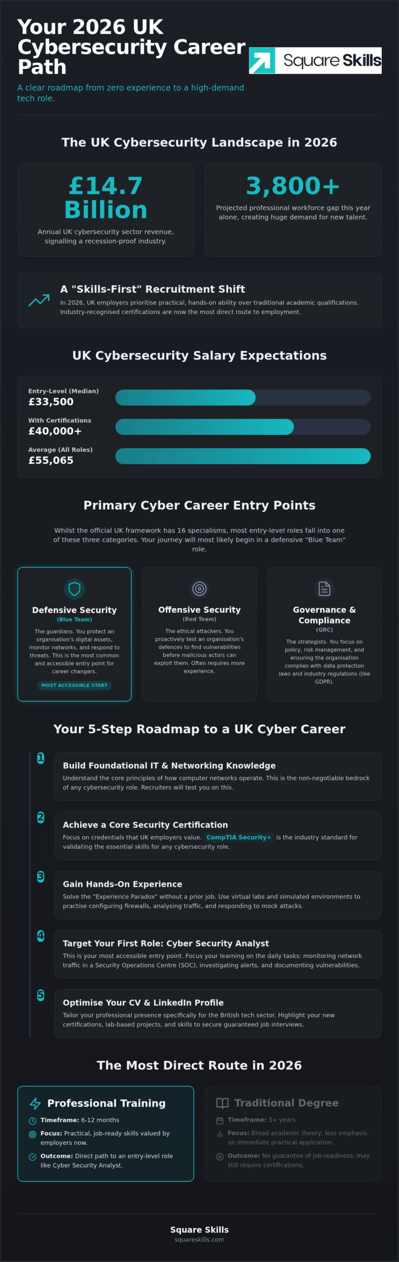 Cybersecurity Career Path UK: The Definitive 2026 Roadmap
