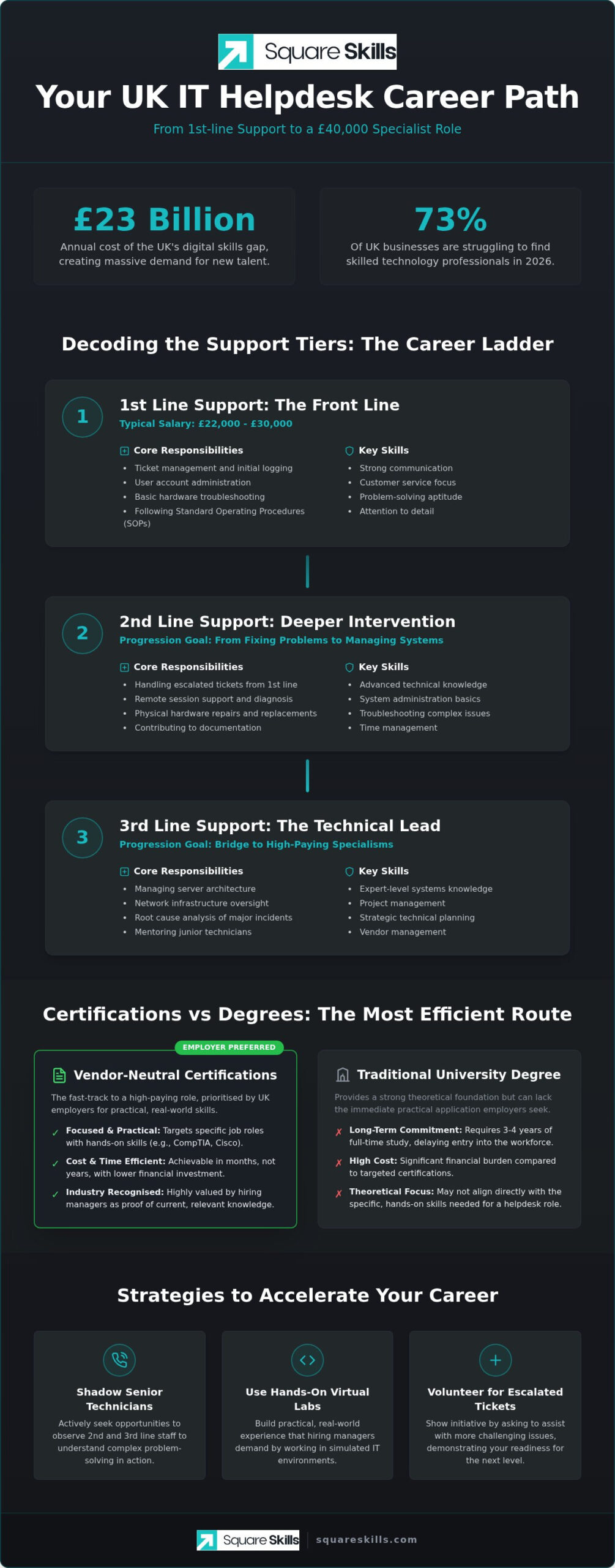 The IT Helpdesk Career Path in the UK: Your 2026 Roadmap to a £40k+ Salary