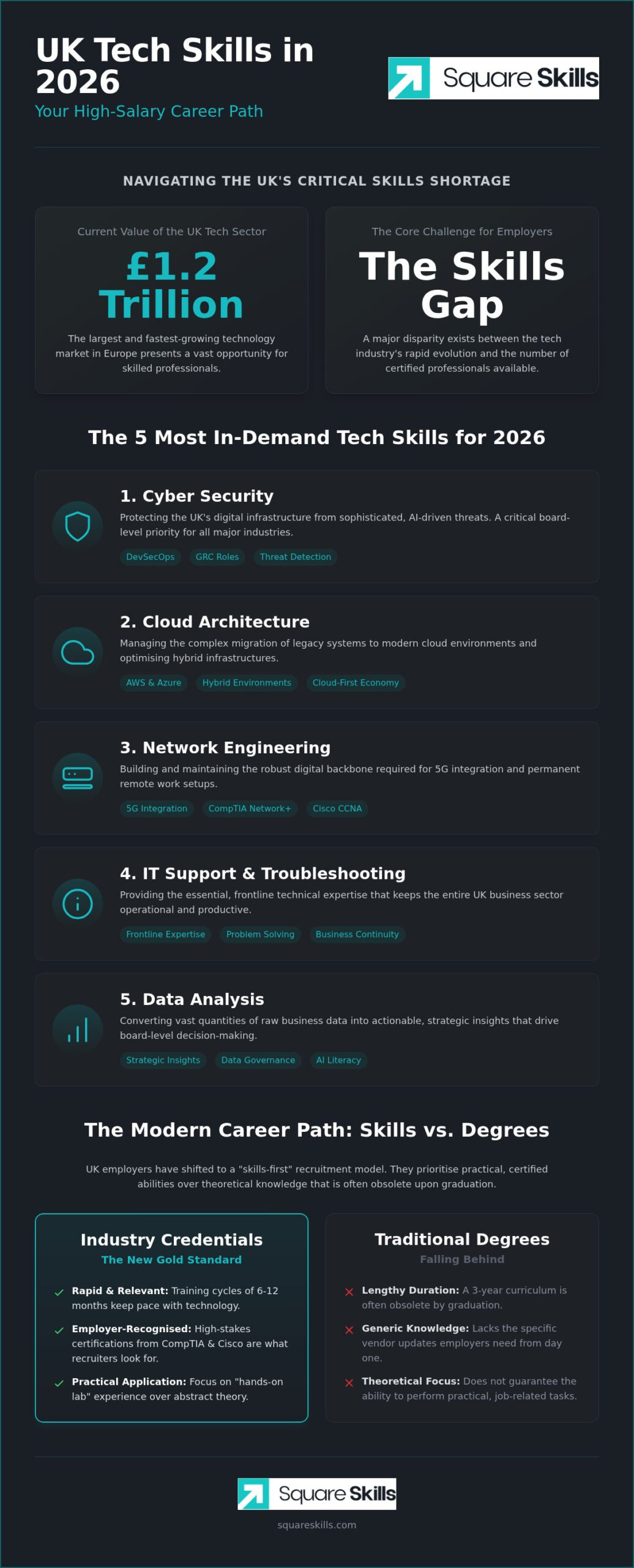 In-Demand Tech Skills UK 2026: The Definitive Guide to IT Career Success