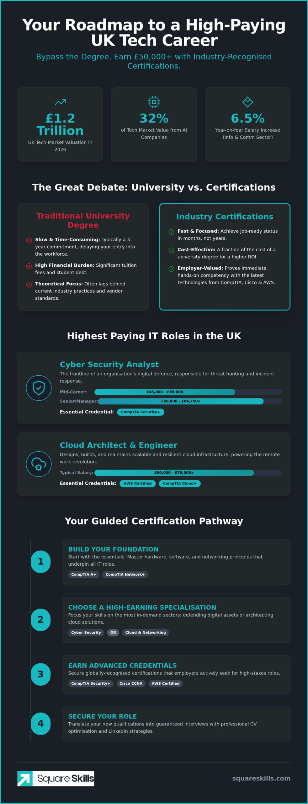 Highest Paying IT Jobs in the UK 2026: The Ultimate Career Guide