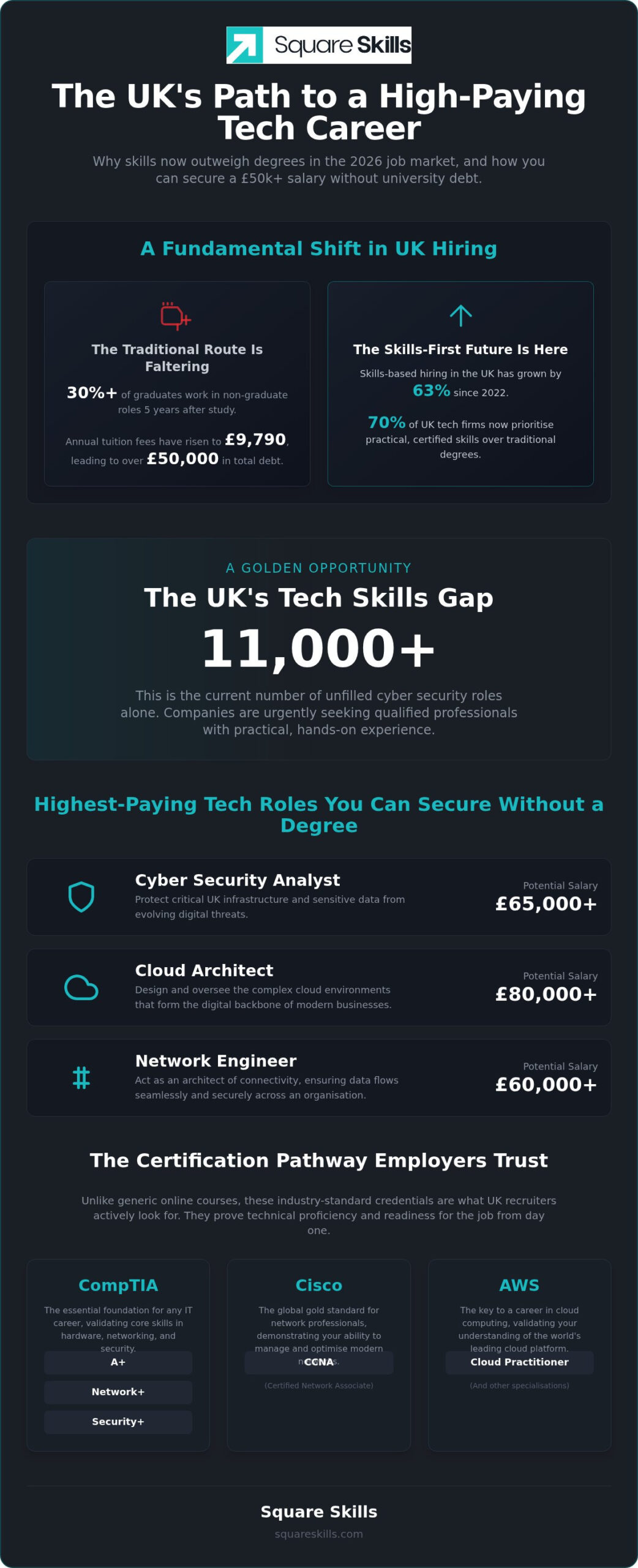 Highest Paying Tech Jobs Without a Degree UK: 2026 Career Guide