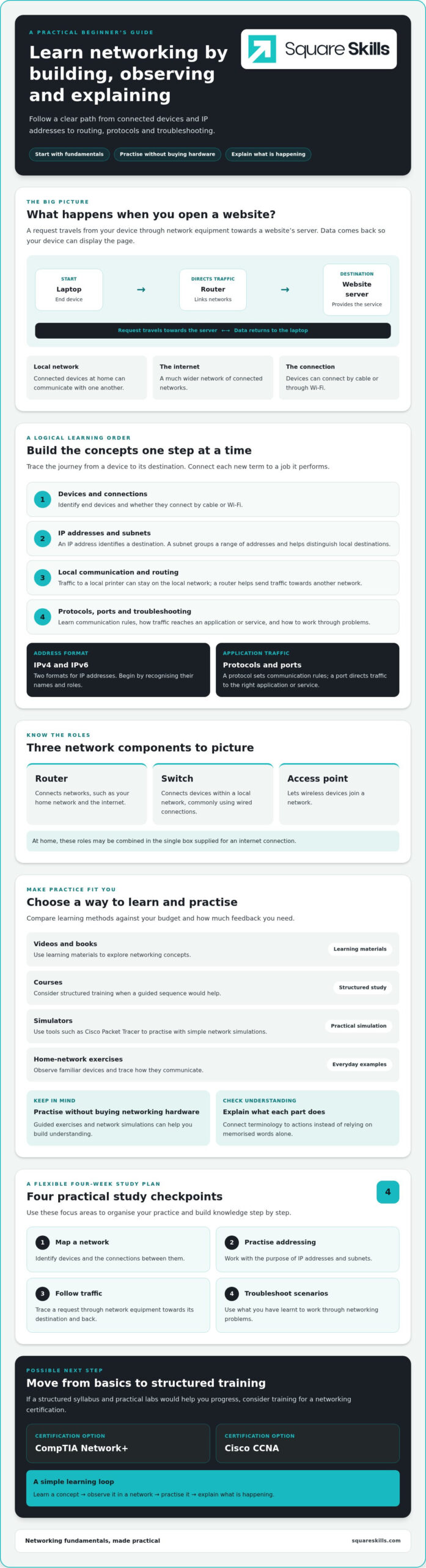 Best Way to Learn Networking: 2026 Guide for Beginners