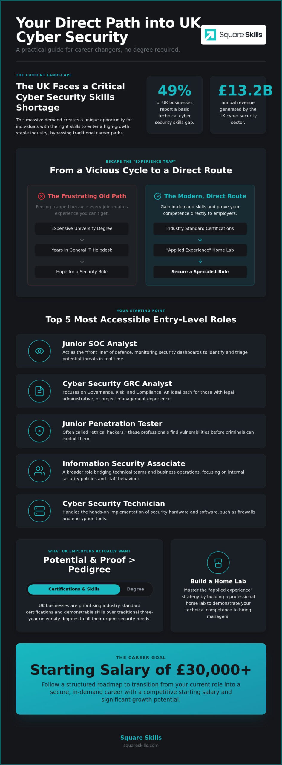 Entry-Level Cyber Security Jobs in the UK: The 2026 Career Change Guide