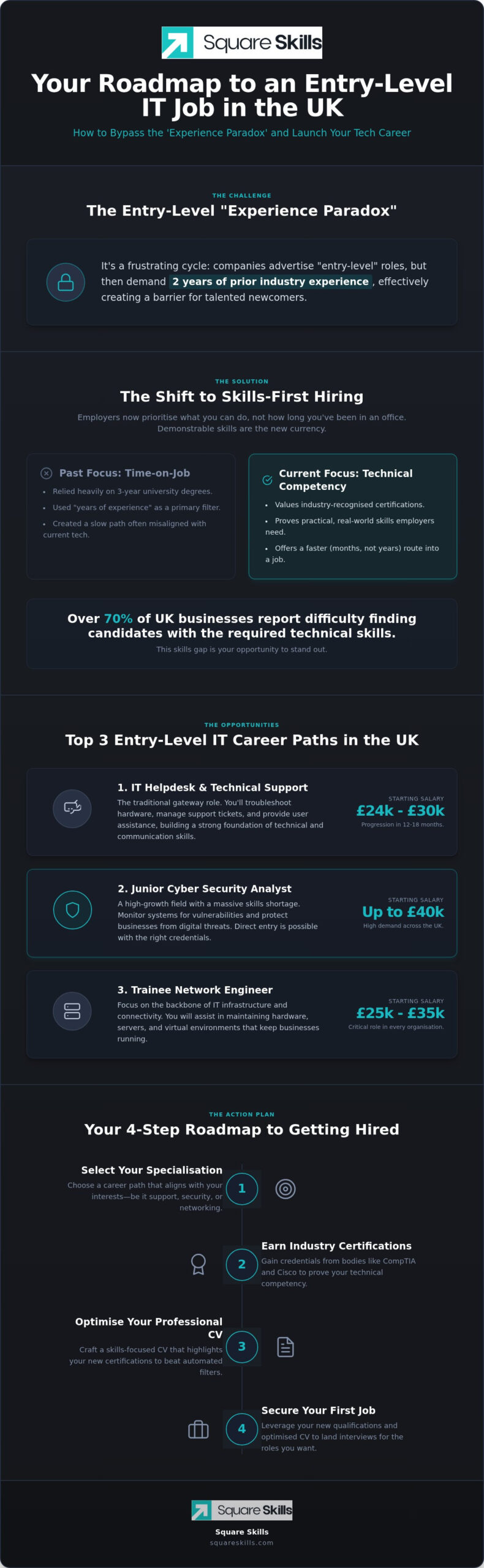 Entry Level IT Jobs with No Experience in the UK: Your 2026 Guide