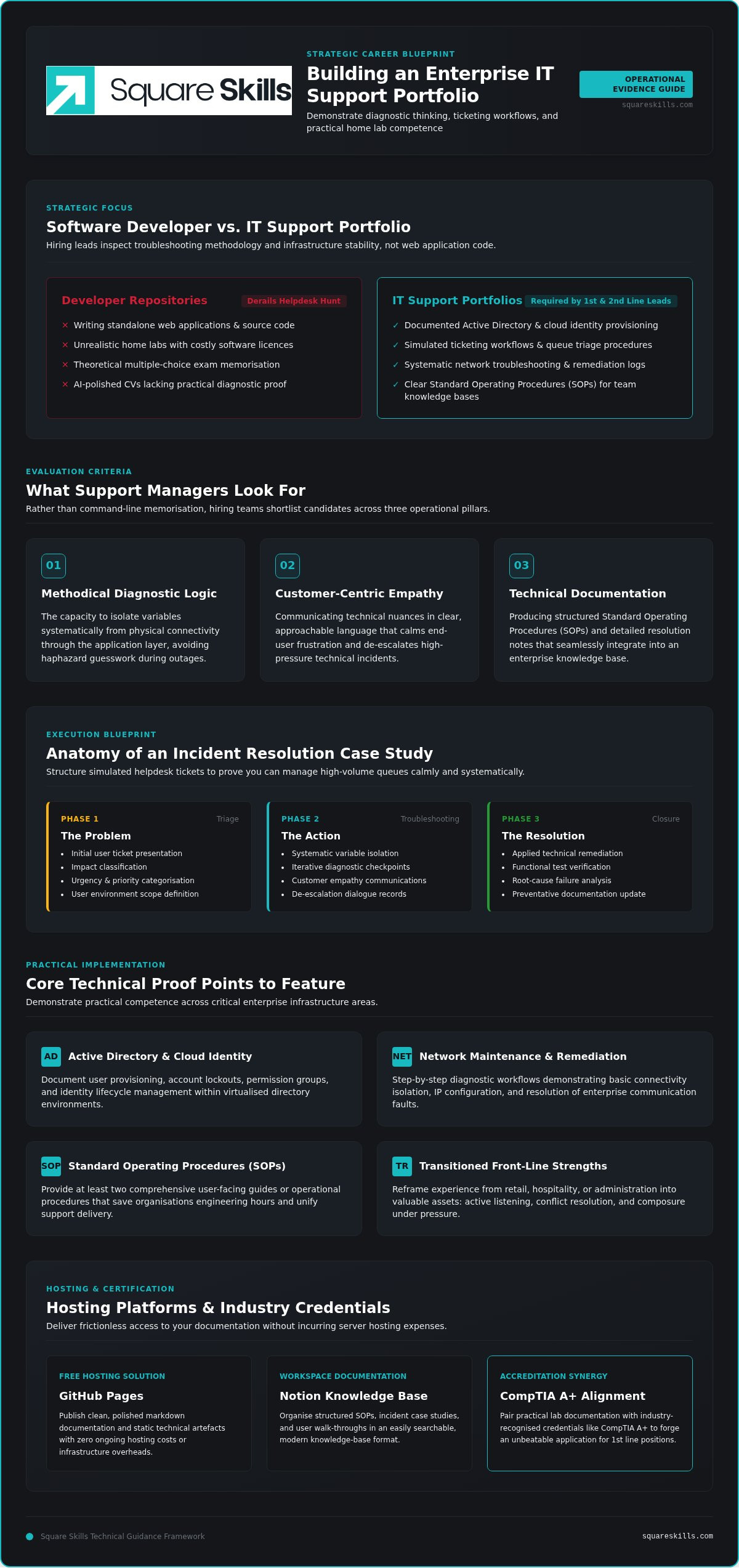 How to Create an IT Support Portfolio: Complete 2026 Guide