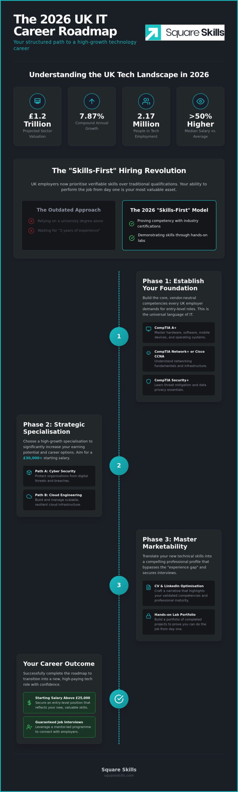 The Definitive IT Career Roadmap UK: Your Path to Success in 2026