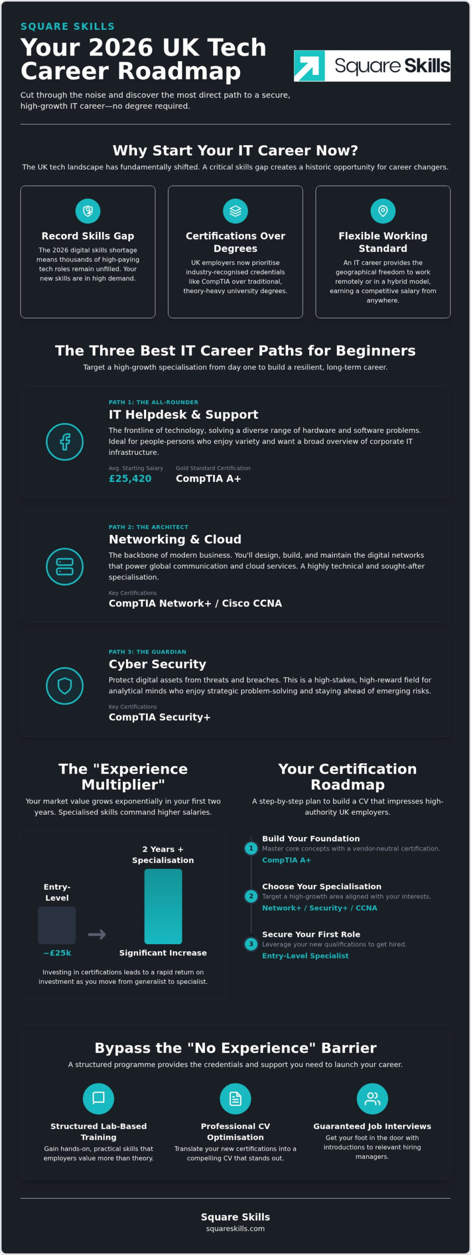 Best IT Career Path for Beginners UK: Your 2026 Roadmap