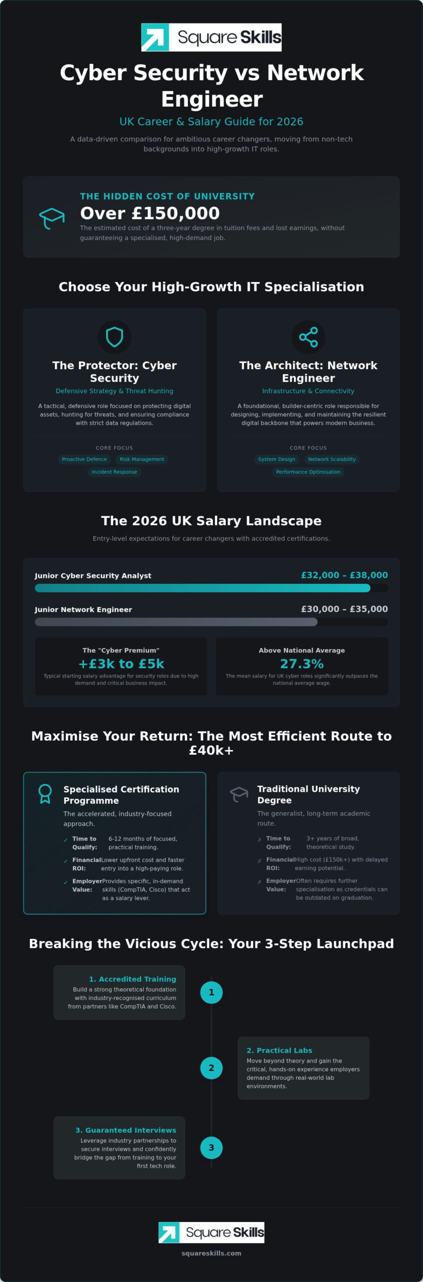 Cyber Security vs Network Engineer Salary UK: 2026 Career Guide