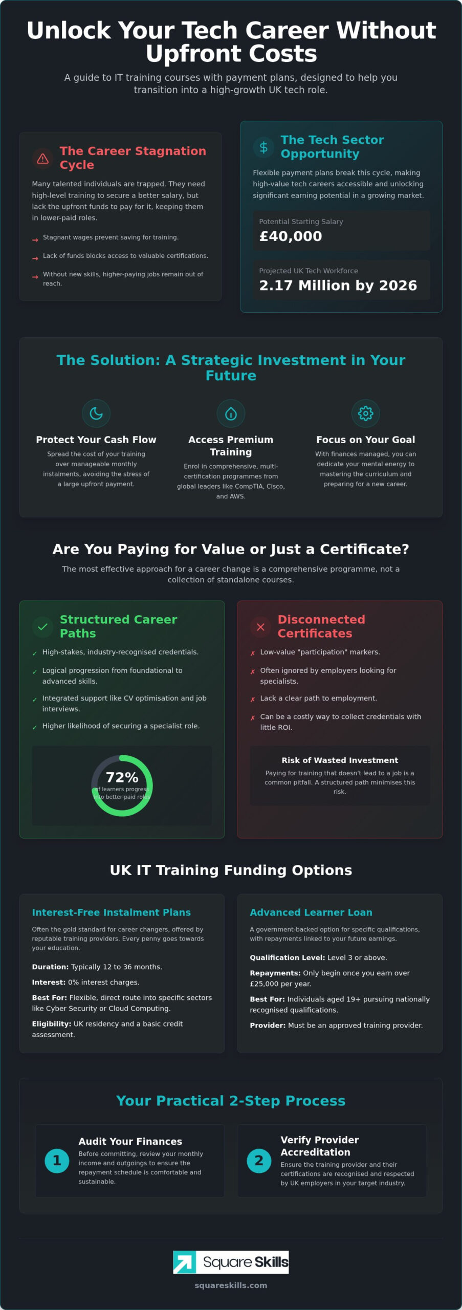 IT Training Courses with Payment Plans UK: Your 2026 Guide to Funding a Career Switch