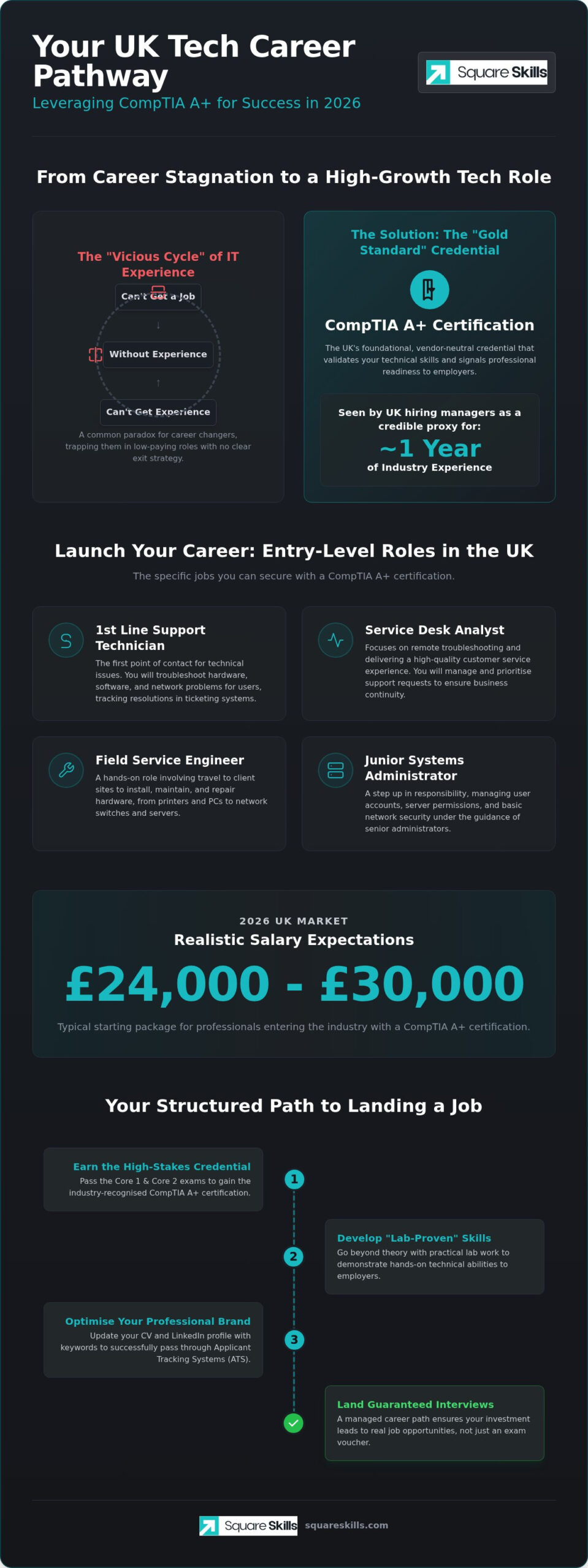 Jobs You Can Get with CompTIA A+ UK: 2026 Career Path Guide