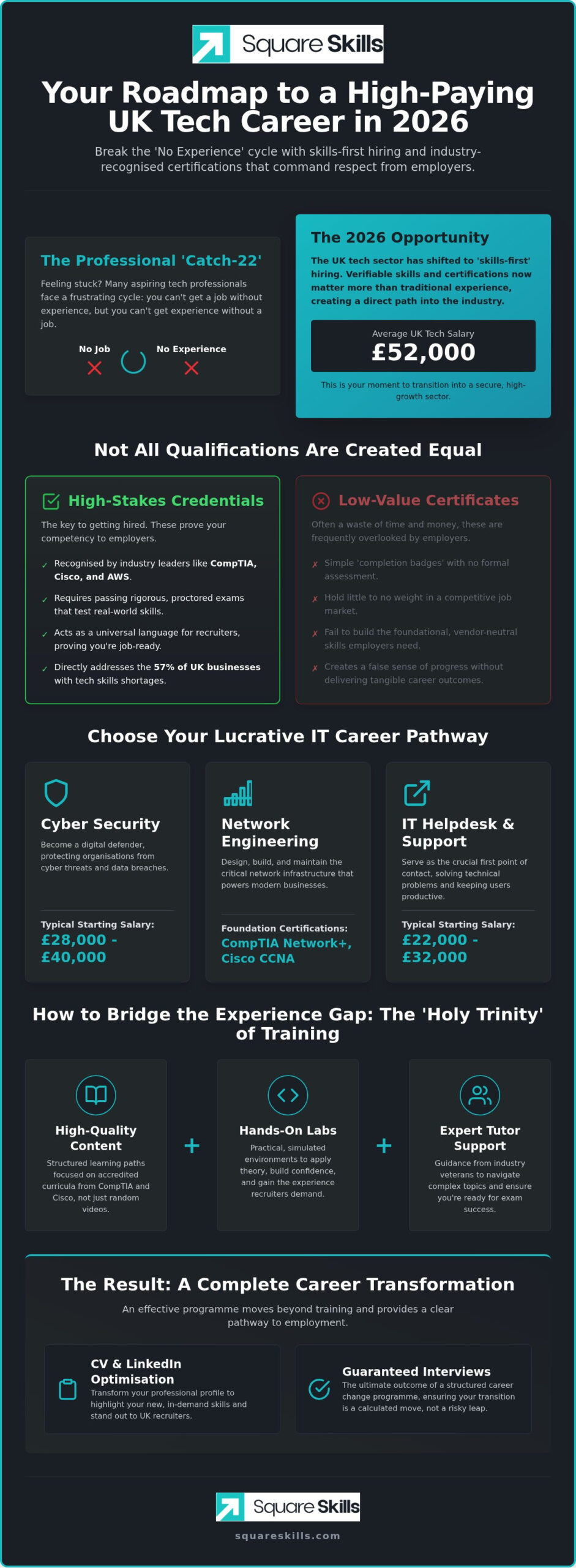 IT Career Change Programs UK: Breaking the Vicious Cycle in 2026