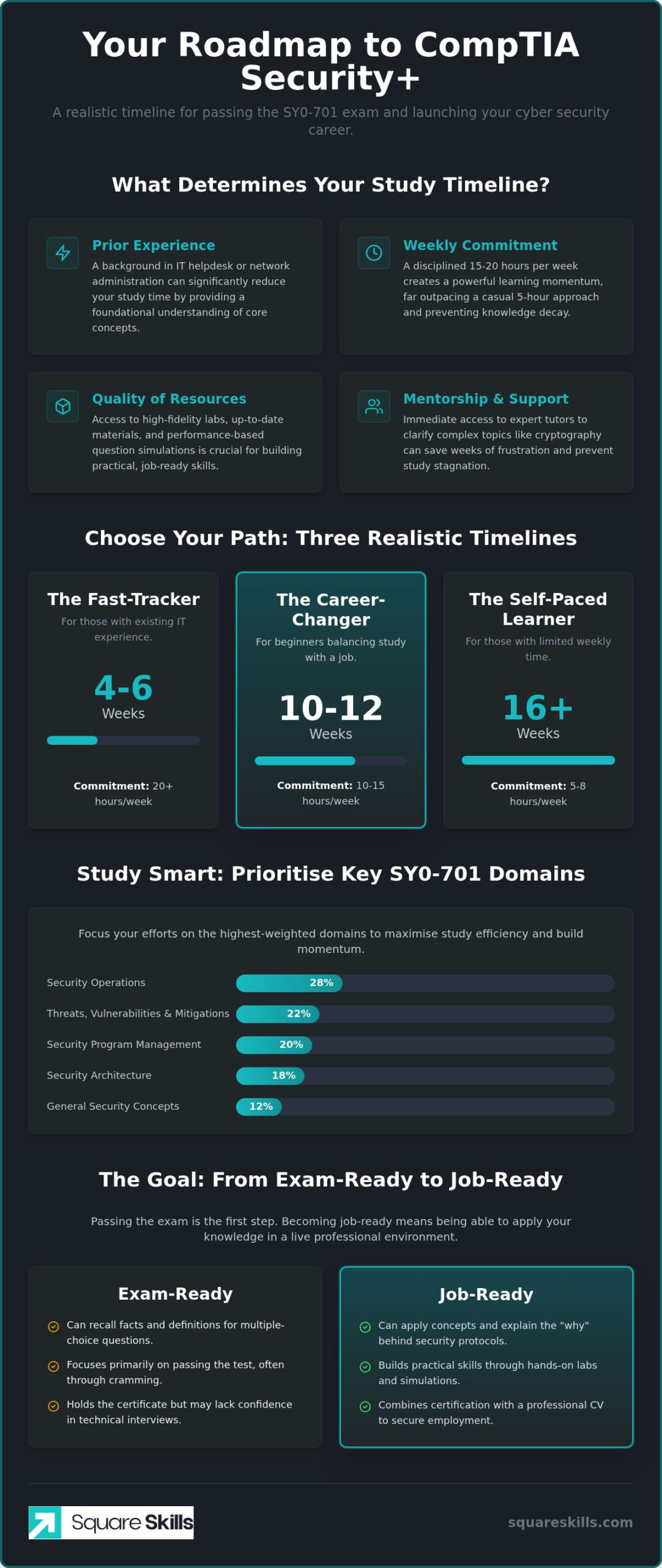 How Long to Get CompTIA Security+ Certified in 2026: A Realistic Timeline