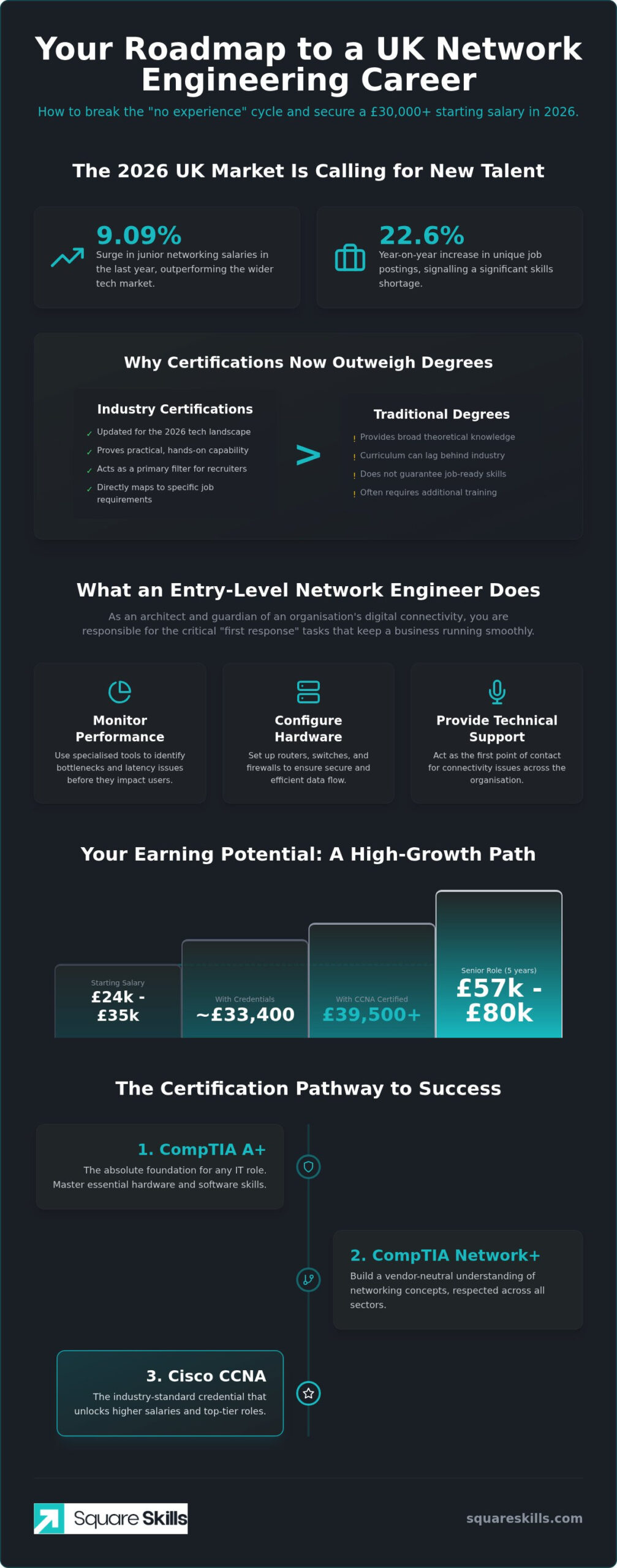 Entry Level Network Engineer Jobs UK: The Complete 2026 Career Guide