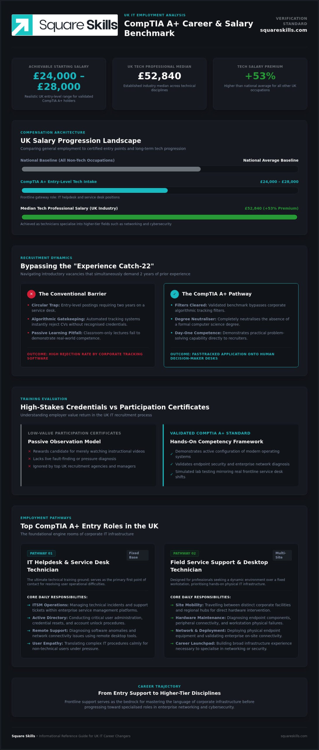 CompTIA A+ Jobs in the UK: Launch Your IT Career in 2026