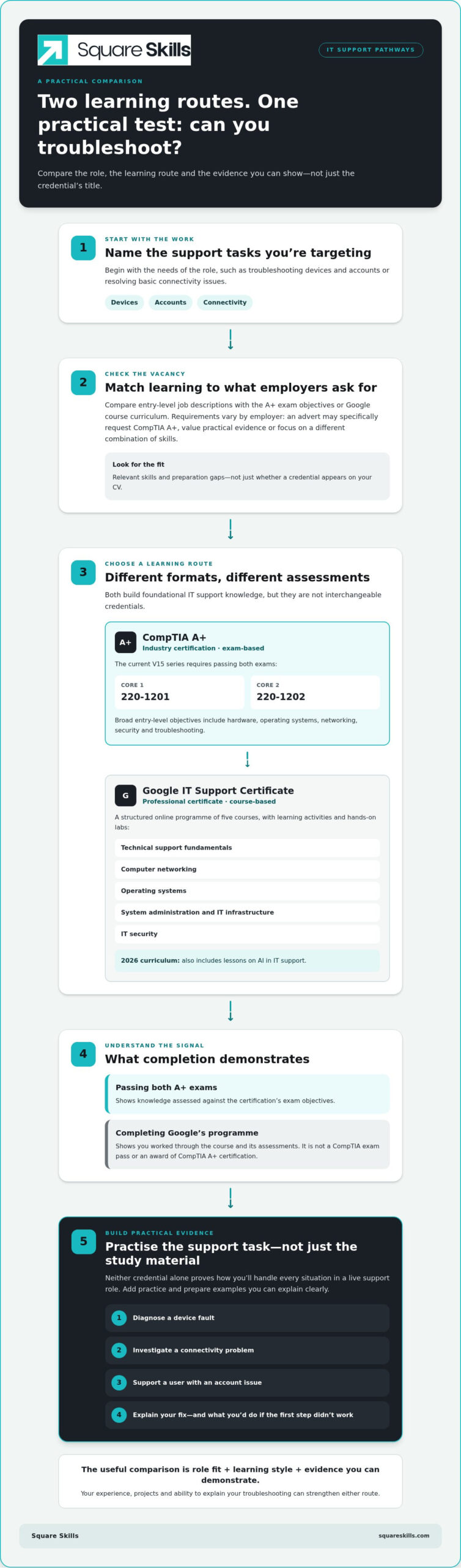 CompTIA A+ vs Google IT Support Certificate: Which Should You Choose in 2026?
