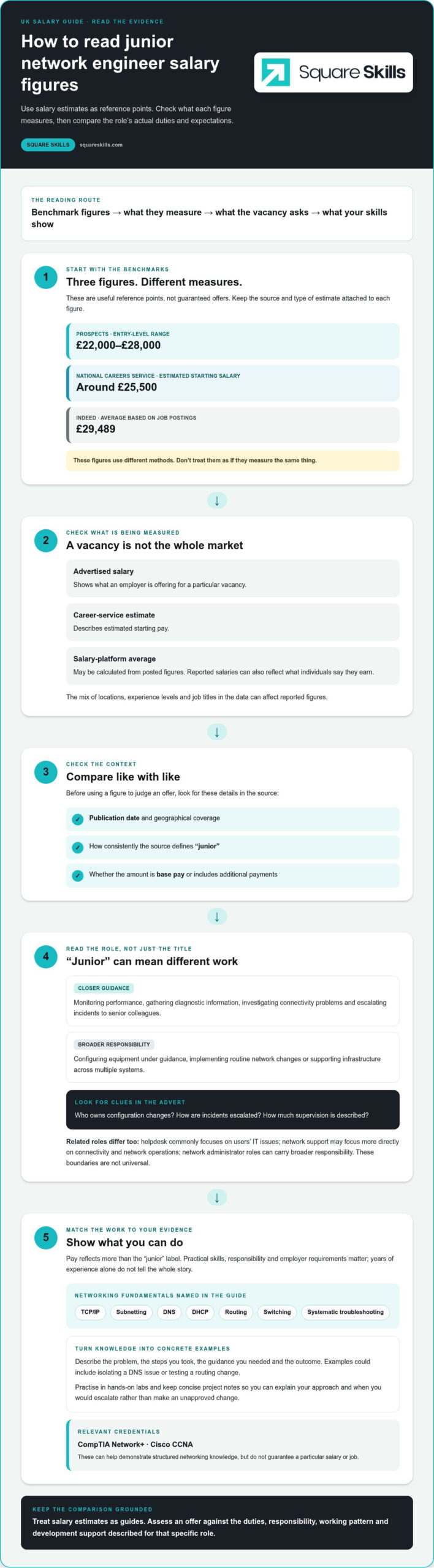Junior Network Engineer Salary in the UK: 2026 Guide