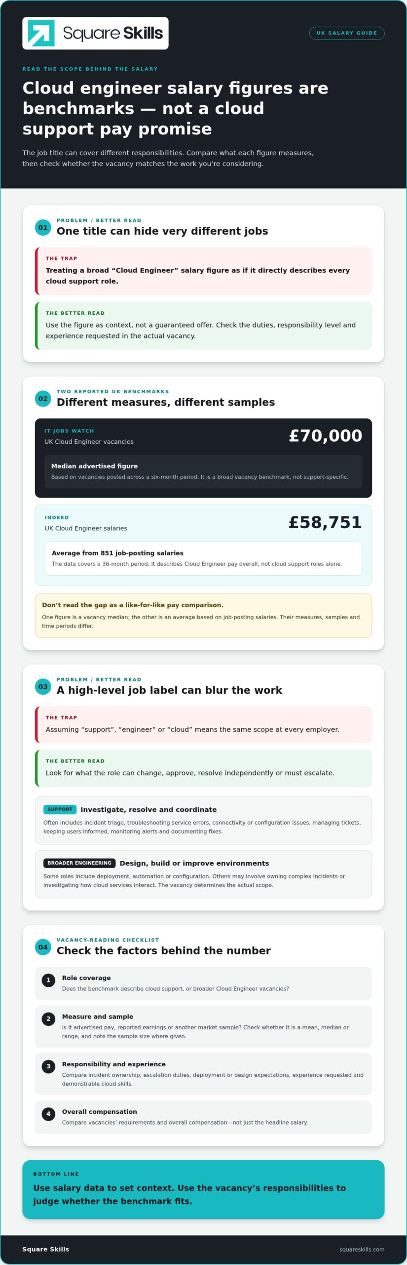 Cloud Support Engineer Salary in the UK: 2026 Guide