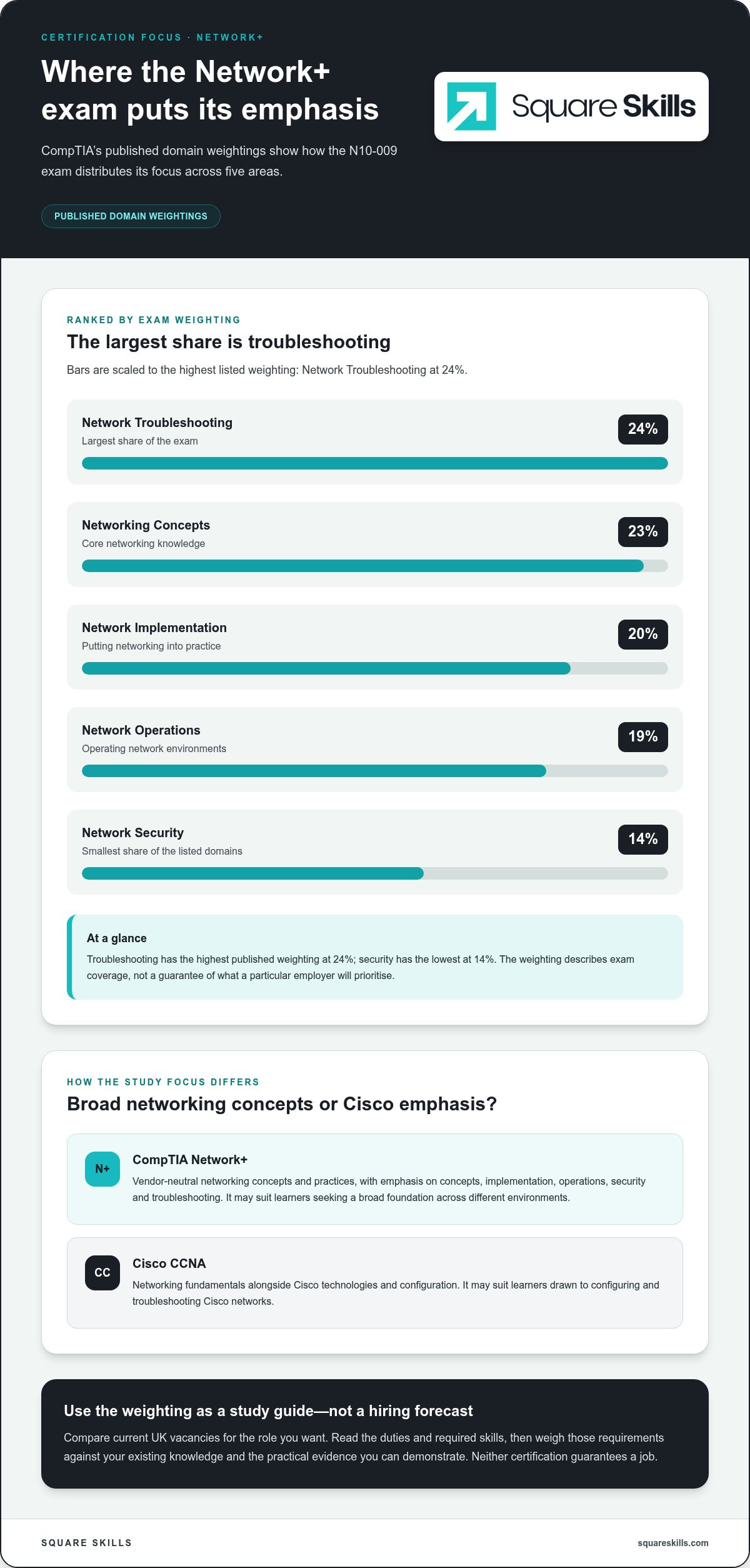 CCNA vs Network+ for Job Prospects: Which Should You Choose in 2026?