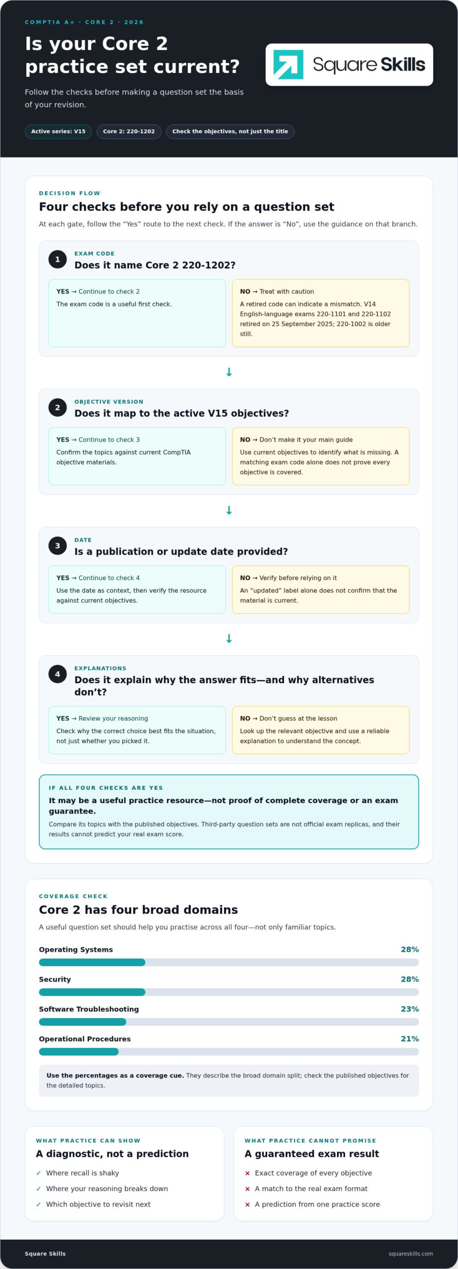 CompTIA A+ Core 2 Practice Questions: How to Practise Effectively in 2026